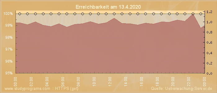 Grafik der Erreichbarkeit