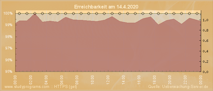 Grafik der Erreichbarkeit