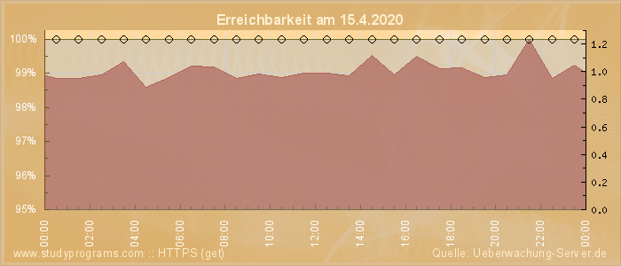 Grafik der Erreichbarkeit