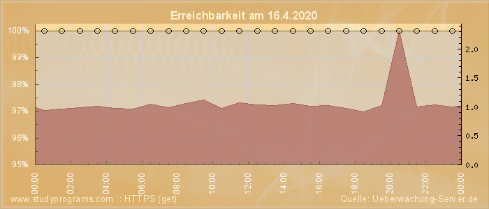 Grafik der Erreichbarkeit