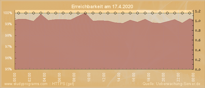 Grafik der Erreichbarkeit