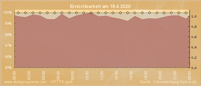 Grafik der Erreichbarkeit