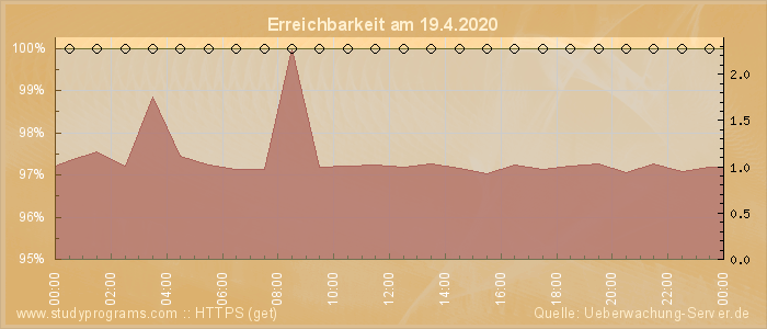 Grafik der Erreichbarkeit