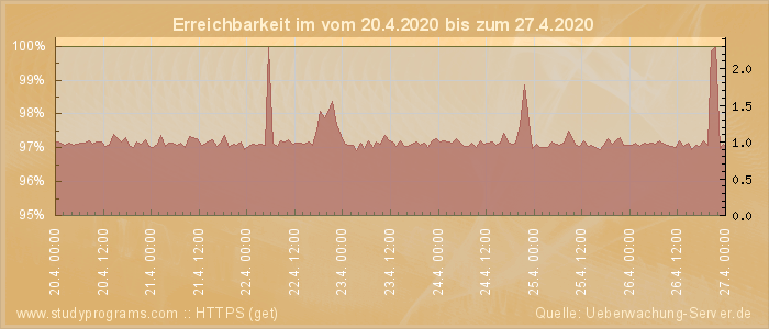 Grafik der Erreichbarkeit