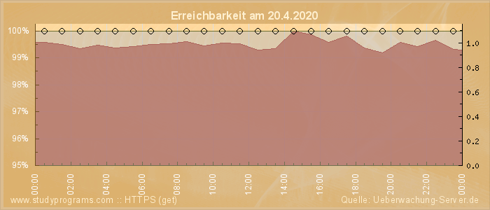 Grafik der Erreichbarkeit