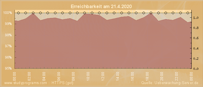 Grafik der Erreichbarkeit