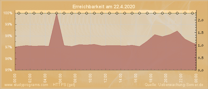 Grafik der Erreichbarkeit