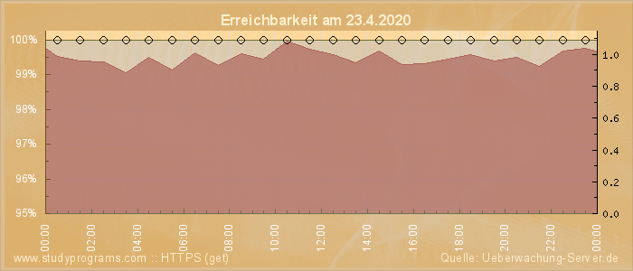 Grafik der Erreichbarkeit