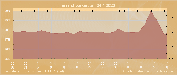 Grafik der Erreichbarkeit