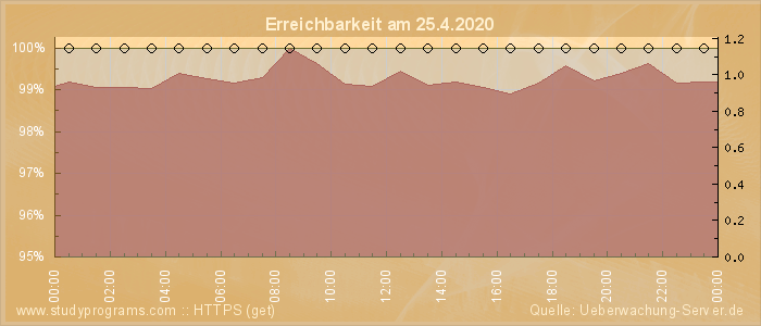 Grafik der Erreichbarkeit