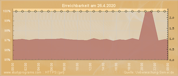 Grafik der Erreichbarkeit