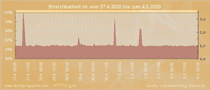 Grafik der Erreichbarkeit