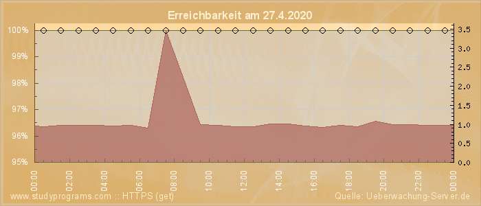 Grafik der Erreichbarkeit