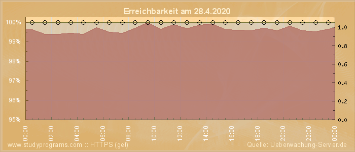 Grafik der Erreichbarkeit