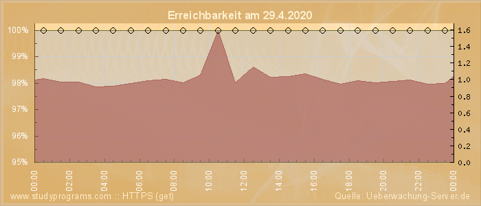 Grafik der Erreichbarkeit