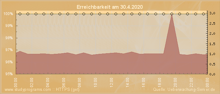 Grafik der Erreichbarkeit