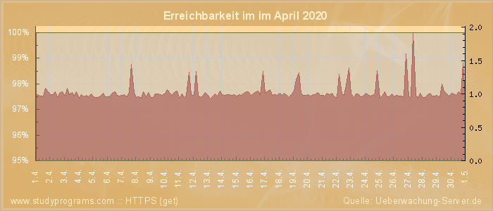 Grafik der Erreichbarkeit