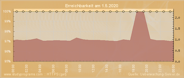 Grafik der Erreichbarkeit