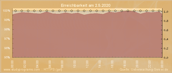 Grafik der Erreichbarkeit