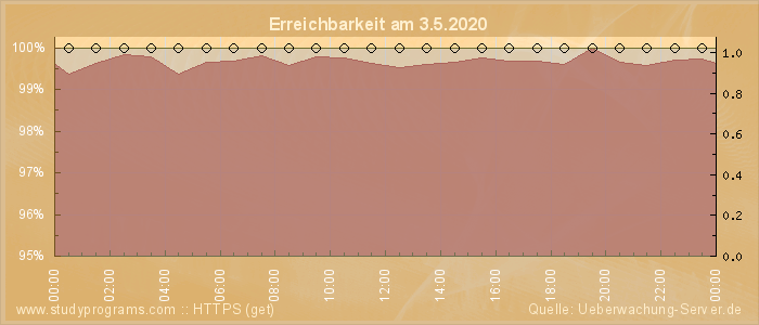 Grafik der Erreichbarkeit