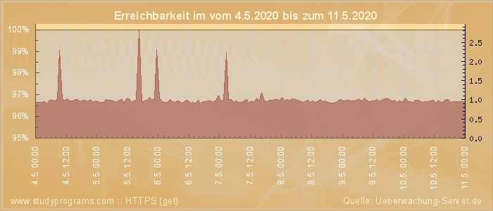 Grafik der Erreichbarkeit