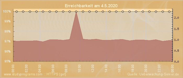 Grafik der Erreichbarkeit