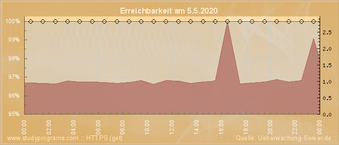 Grafik der Erreichbarkeit