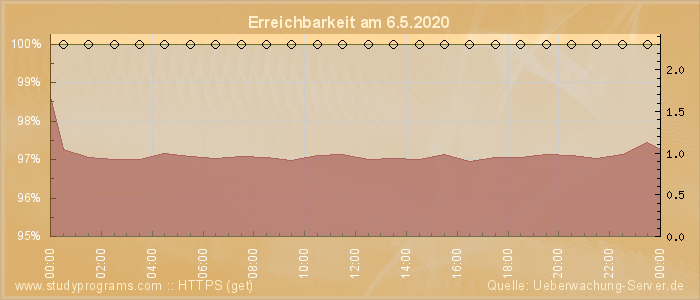 Grafik der Erreichbarkeit