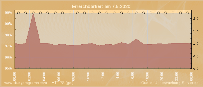 Grafik der Erreichbarkeit