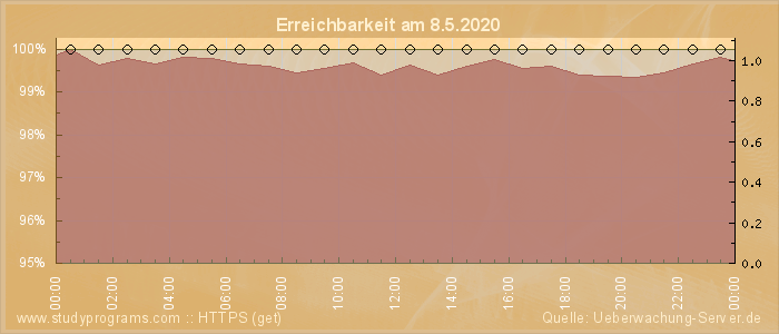 Grafik der Erreichbarkeit