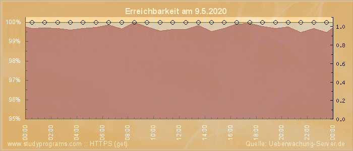 Grafik der Erreichbarkeit