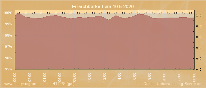 Grafik der Erreichbarkeit