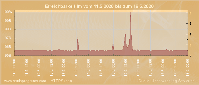 Grafik der Erreichbarkeit