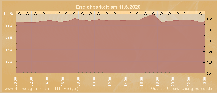 Grafik der Erreichbarkeit