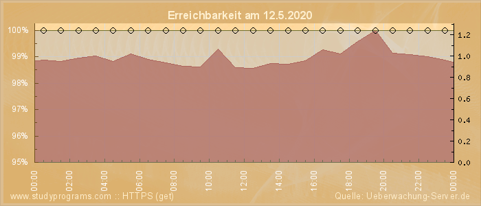 Grafik der Erreichbarkeit