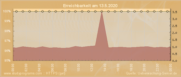 Grafik der Erreichbarkeit