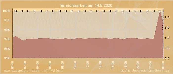 Grafik der Erreichbarkeit