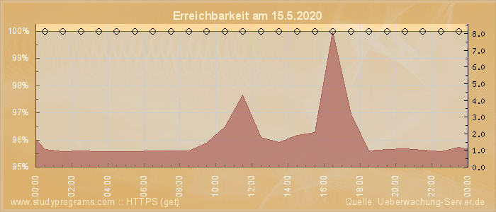 Grafik der Erreichbarkeit