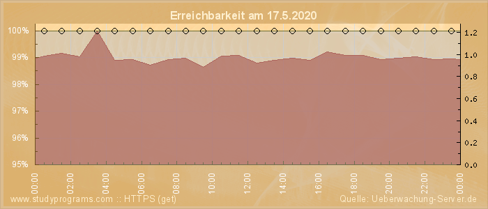 Grafik der Erreichbarkeit