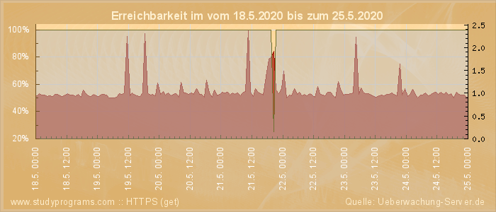 Grafik der Erreichbarkeit