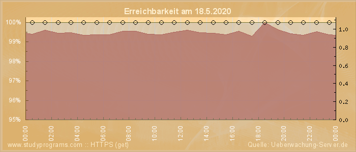 Grafik der Erreichbarkeit