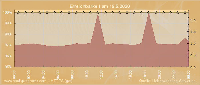 Grafik der Erreichbarkeit