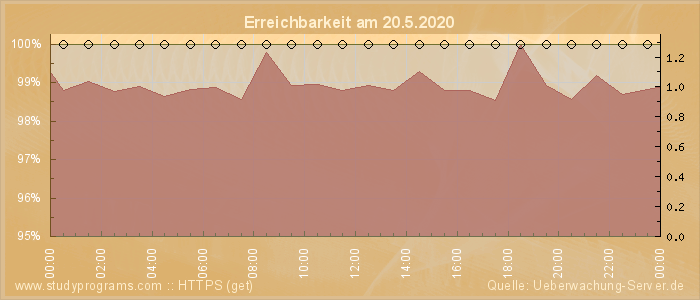 Grafik der Erreichbarkeit