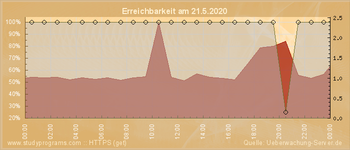 Grafik der Erreichbarkeit