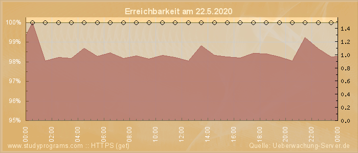 Grafik der Erreichbarkeit