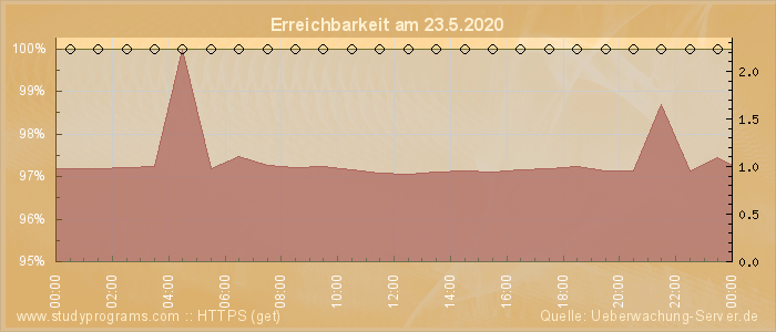 Grafik der Erreichbarkeit