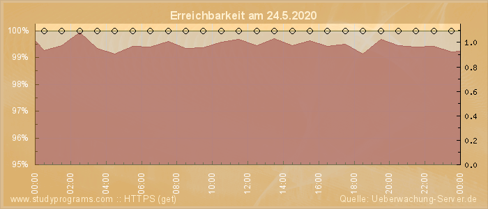 Grafik der Erreichbarkeit