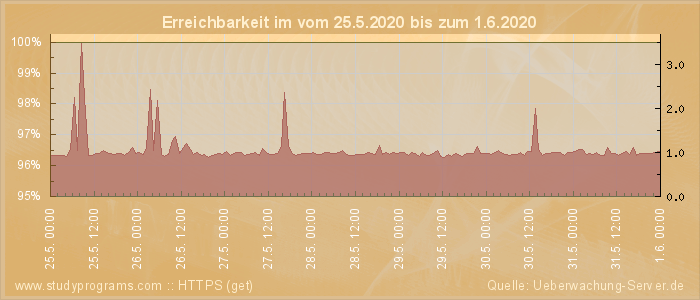 Grafik der Erreichbarkeit