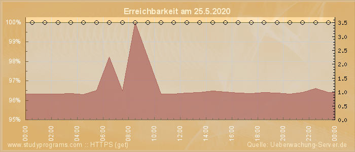 Grafik der Erreichbarkeit