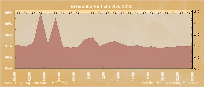 Grafik der Erreichbarkeit